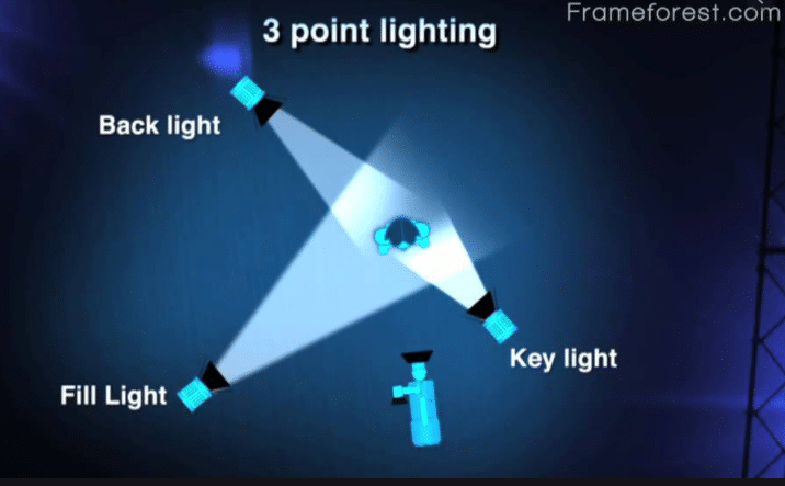 An image of 3-point-lighting-for-video. Credit to: Frameforest.com