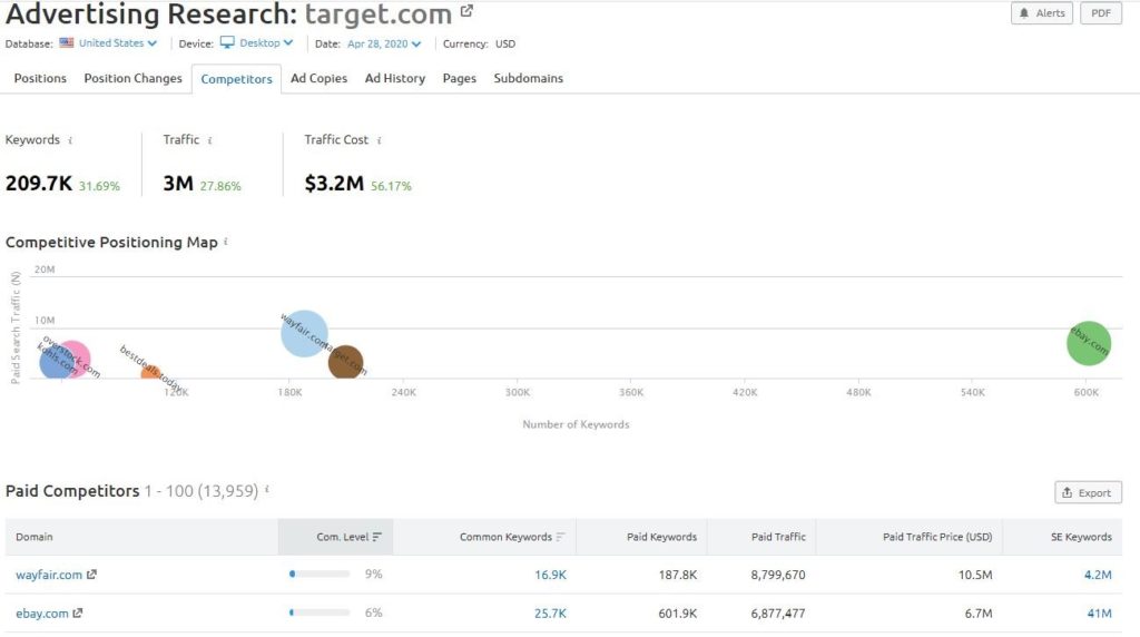 An example of a competitive research tool for SEO and paid search.
