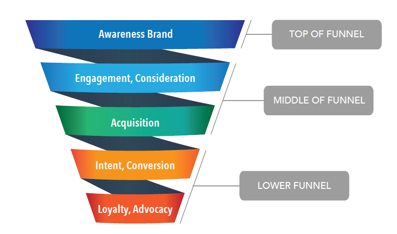 An image of the marketing funnel.