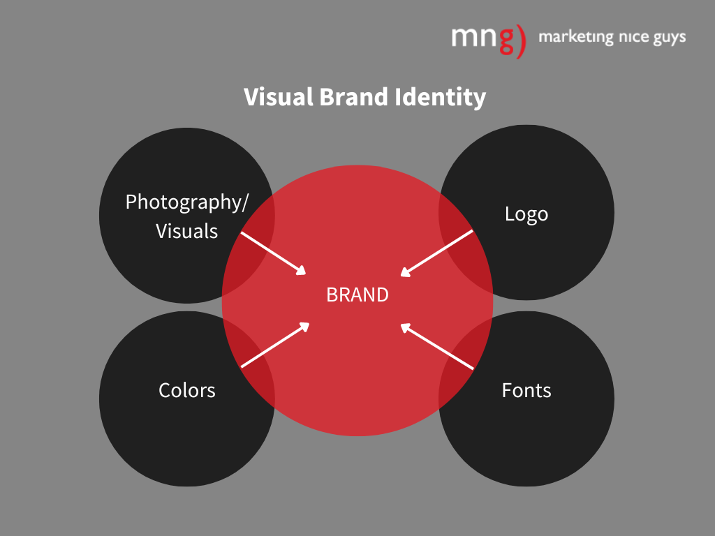 A graphic that shows a visual brand identity and how it stems from four elements: photography and visuals, colors, fonts, and the logo.